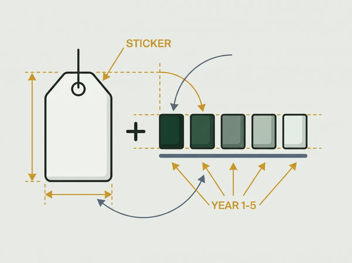 A sticker price beside five years of renewing fees